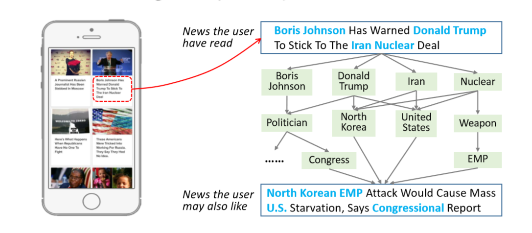  Illustration of two pieces of news connected throughknowledgeentities