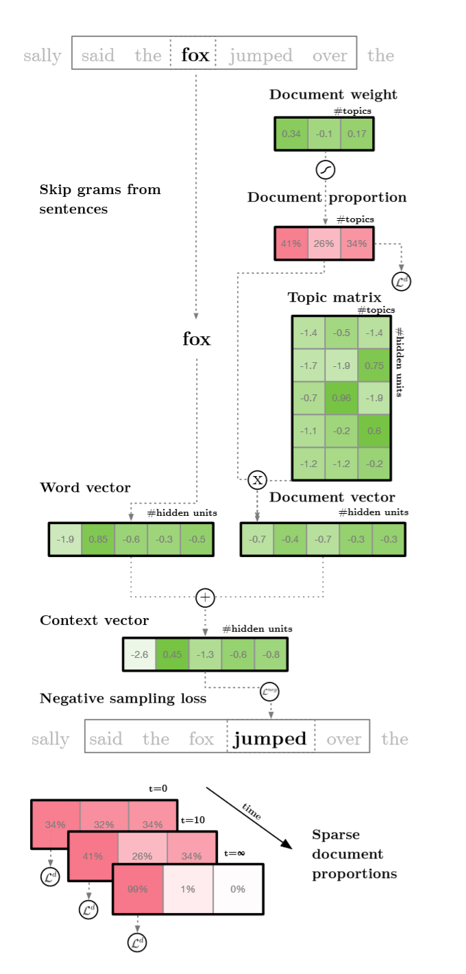 lda2vec builds representations over both words and documents by mixing word2vec’s skipgram architecture with Dirichlet-optimized sparse topic mixtures