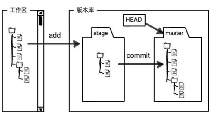 版本库